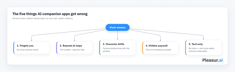 What AI Companion Apps Get Wrong About Memory (and What Pleasur.ai Fixes)