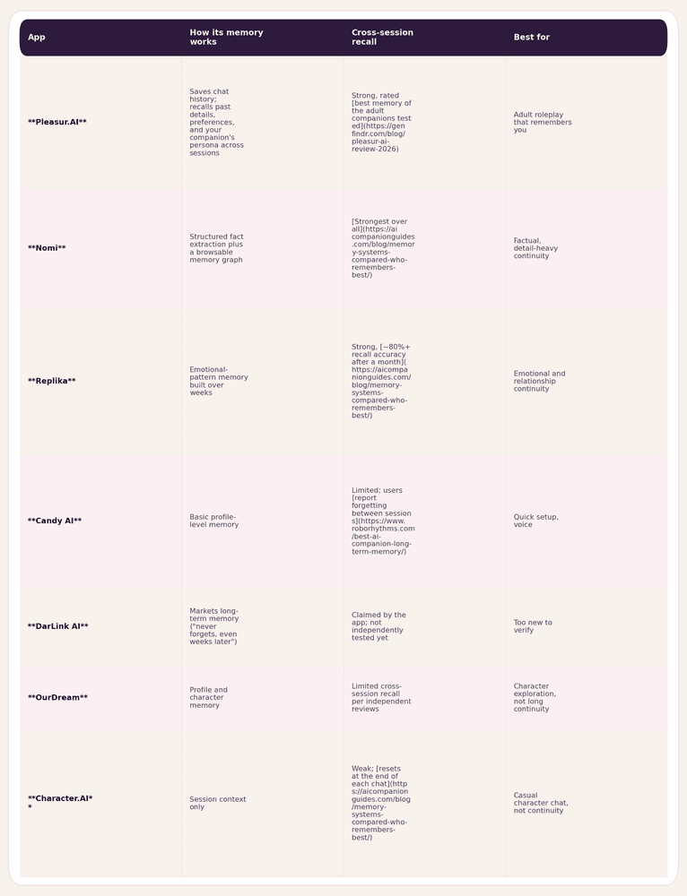 Best AI Girlfriend With Memory (2026): Which Ones Actually Remember You?